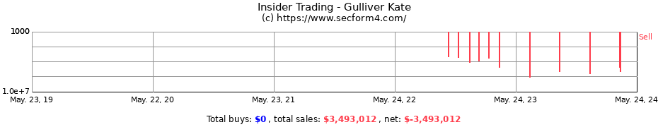 Insider Trading Transactions for Gulliver Kate