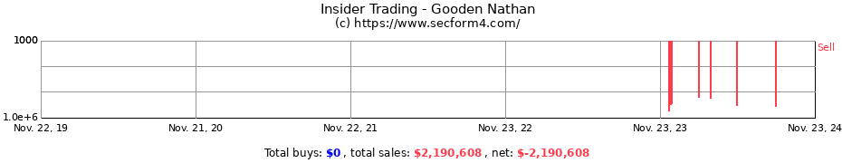 Insider Trading Transactions for Gooden Nathan