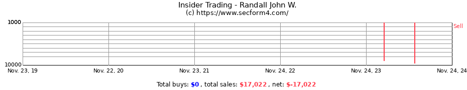 Insider Trading Transactions for Randall John W.