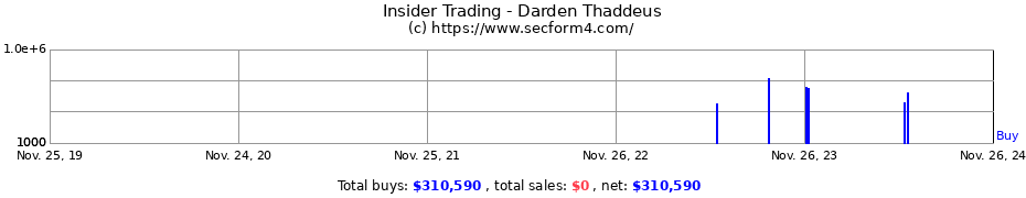 Insider Trading Transactions for Darden Thaddeus