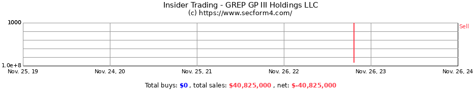 Insider Trading Transactions for GREP GP III Holdings LLC