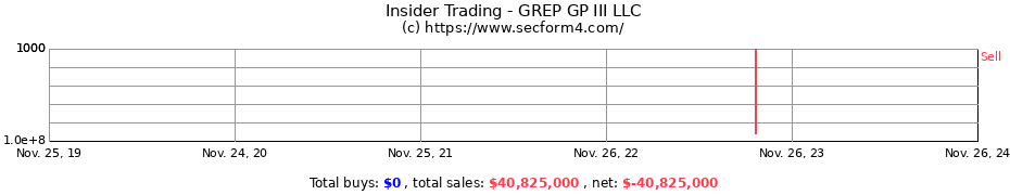 Insider Trading Transactions for GREP GP III LLC