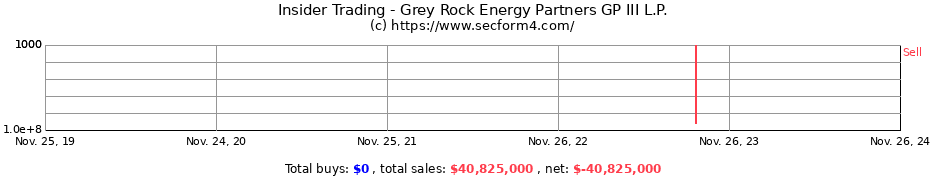 Insider Trading Transactions for Grey Rock Energy Partners GP III L.P.