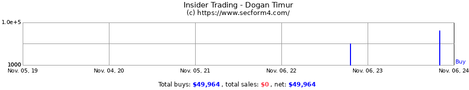 Insider Trading Transactions for Dogan Timur