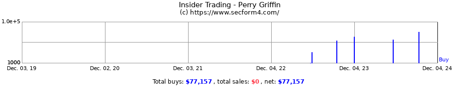 Insider Trading Transactions for Perry Griffin