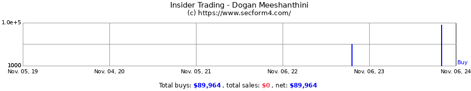 Insider Trading Transactions for Dogan Meeshanthini