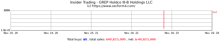 Insider Trading Transactions for GREP Holdco III-B Holdings LLC