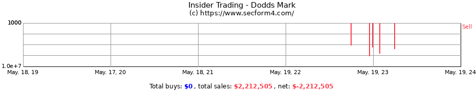 Insider Trading Transactions for Dodds Mark