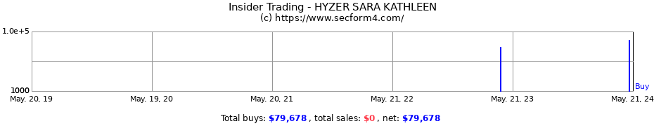 Insider Trading Transactions for HYZER SARA KATHLEEN