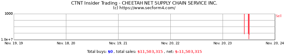 Insider Trading Transactions for CHEETAH NET SUPPLY CHAIN SERVICE INC.