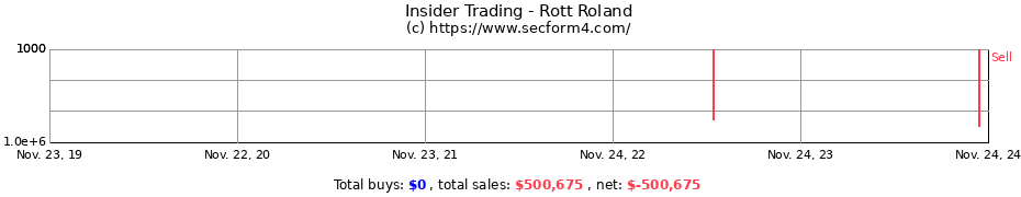 Insider Trading Transactions for Rott Roland