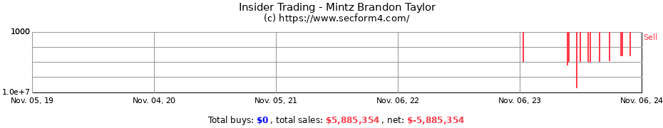 Insider Trading Transactions for Mintz Brandon Taylor