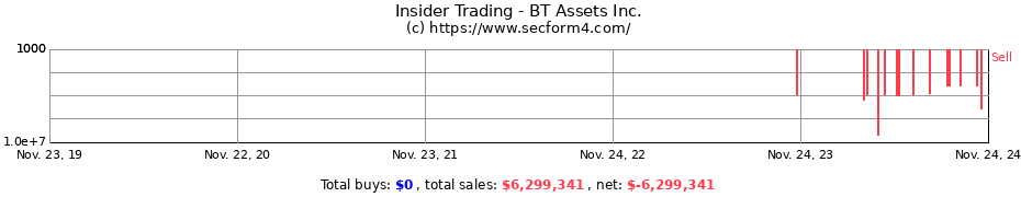 Insider Trading Transactions for BT Assets Inc.