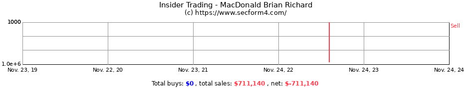 Insider Trading Transactions for MacDonald Brian Richard