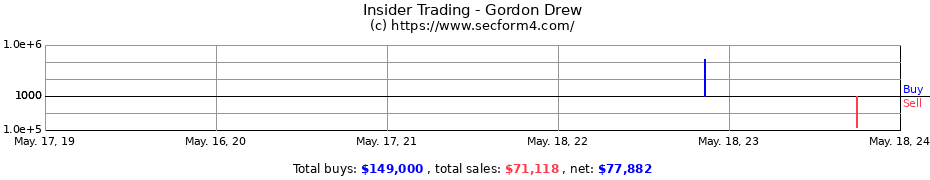 Insider Trading Transactions for Gordon Drew