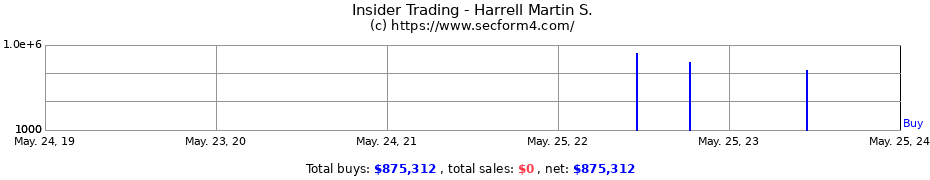 Insider Trading Transactions for Harrell Martin S.