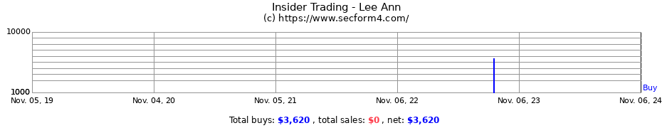 Insider Trading Transactions for Lee Ann