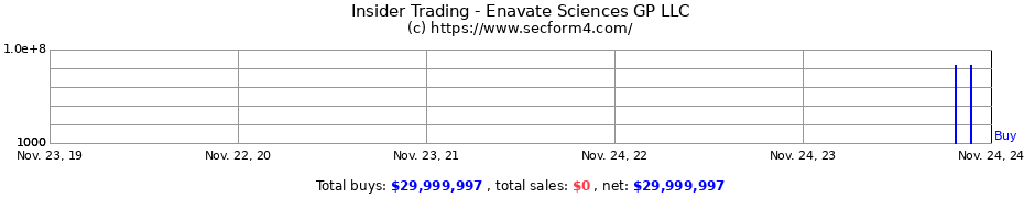 Insider Trading Transactions for Enavate Sciences GP LLC