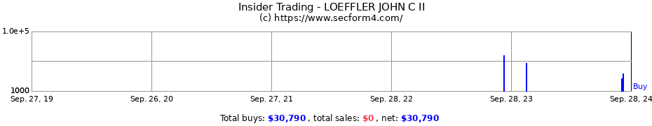 Insider Trading Transactions for LOEFFLER JOHN C II