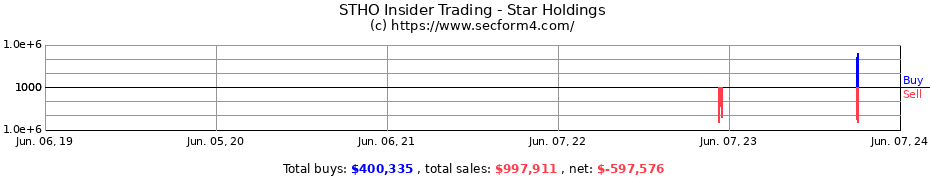 Insider Trading Transactions for Star Holdings