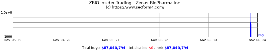 Insider Trading Transactions for Zenas BioPharma Inc.