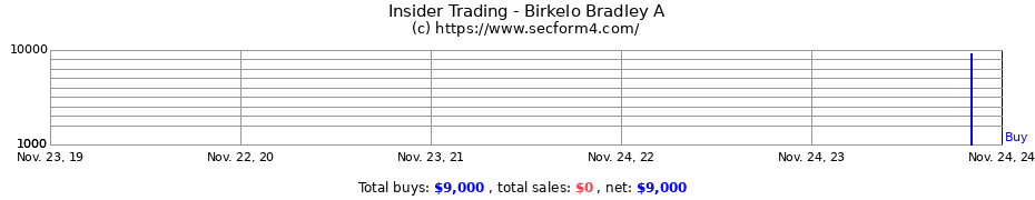 Insider Trading Transactions for Birkelo Bradley A