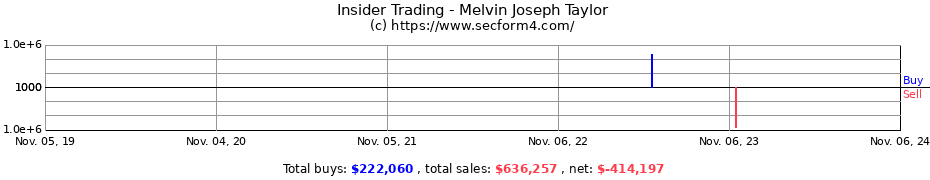 Insider Trading Transactions for Melvin Joseph Taylor