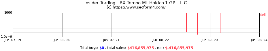 Insider Trading Transactions for BX Tempo ML Holdco 1 GP L.L.C.
