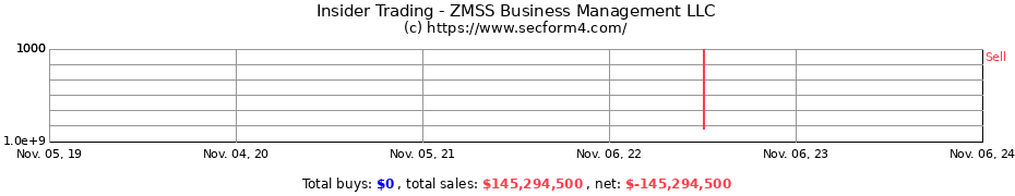 Insider Trading Transactions for ZMSS Business Management LLC