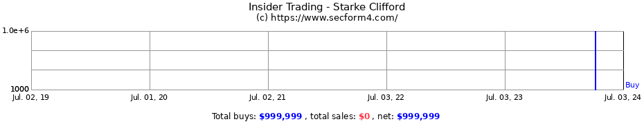 Insider Trading Transactions for Starke Clifford