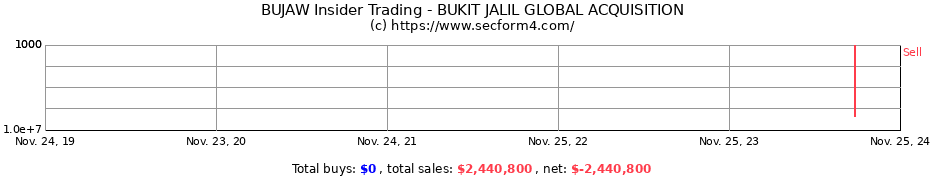 Insider Trading Transactions for BUKIT JALIL GLOBAL ACQUISITION