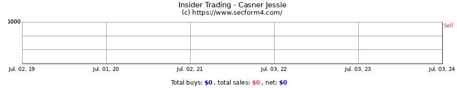 Insider Trading Transactions for Casner Jessie
