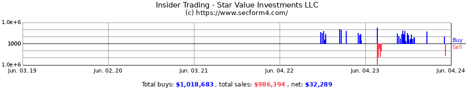 Insider Trading Transactions for Star Value Investments LLC
