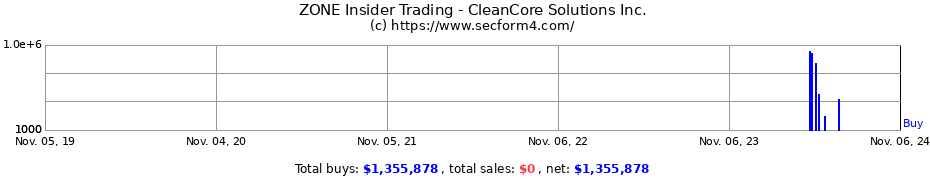 Insider Trading Transactions for CleanCore Solutions Inc.