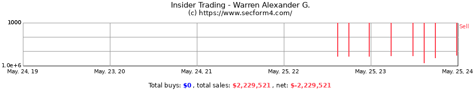 Insider Trading Transactions for Warren Alexander G.