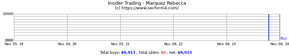 Insider Trading Transactions for Marquez Rebecca