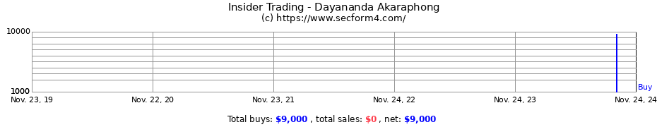 Insider Trading Transactions for Dayananda Akaraphong