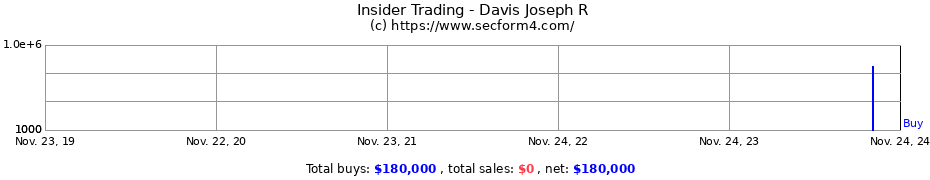 Insider Trading Transactions for Davis Joseph R