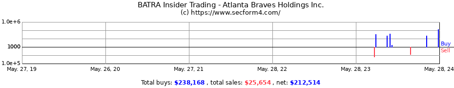 Insider Trading Transactions for Atlanta Braves Holdings Inc.