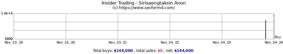 Insider Trading Transactions for Sirisaengtaksin Anon