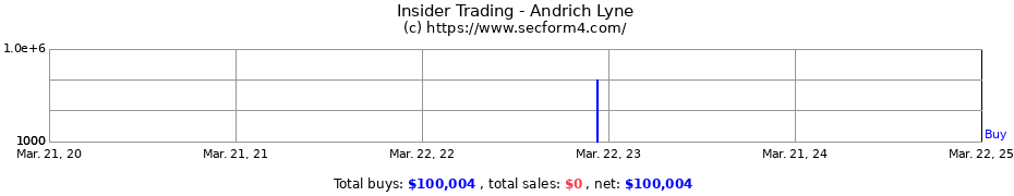 Insider Trading Transactions for Andrich Lyne