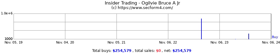 Insider Trading Transactions for Ogilvie Bruce A Jr