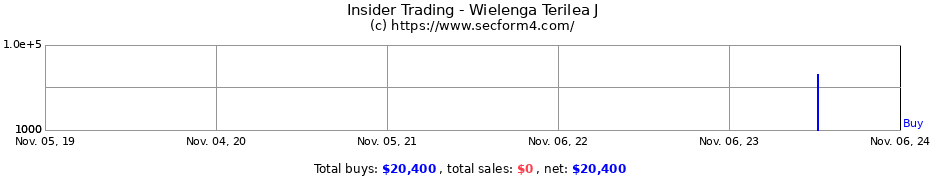 Insider Trading Transactions for Wielenga Terilea J