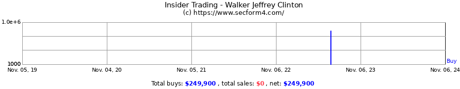 Insider Trading Transactions for Walker Jeffrey Clinton