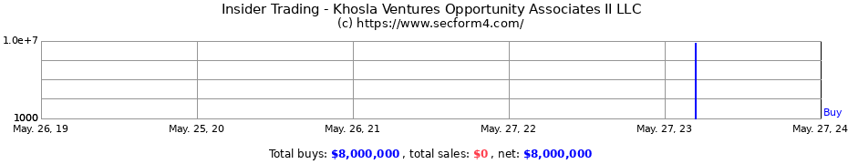 Insider Trading Transactions for Khosla Ventures Opportunity Associates II LLC