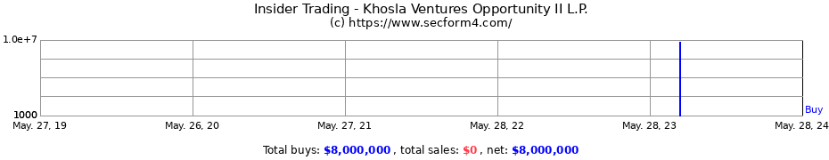 Insider Trading Transactions for Khosla Ventures Opportunity II L.P.