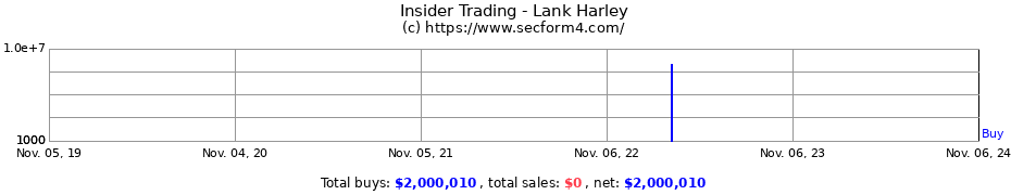 Insider Trading Transactions for Lank Harley