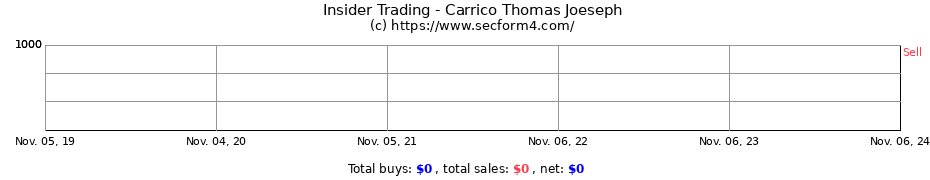 Insider Trading Transactions for Carrico Thomas Joeseph