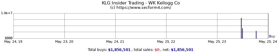 Insider Trading Transactions for WK Kellogg Co