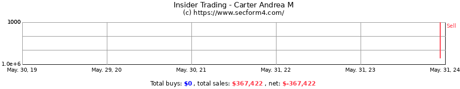 Insider Trading Transactions for Carter Andrea M